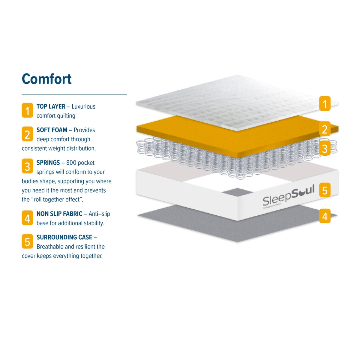 SleepSoul Comfort Small Double Foam Mattress 120cm