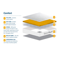 SleepSoul Comfort Single Foam Mattress 90cm