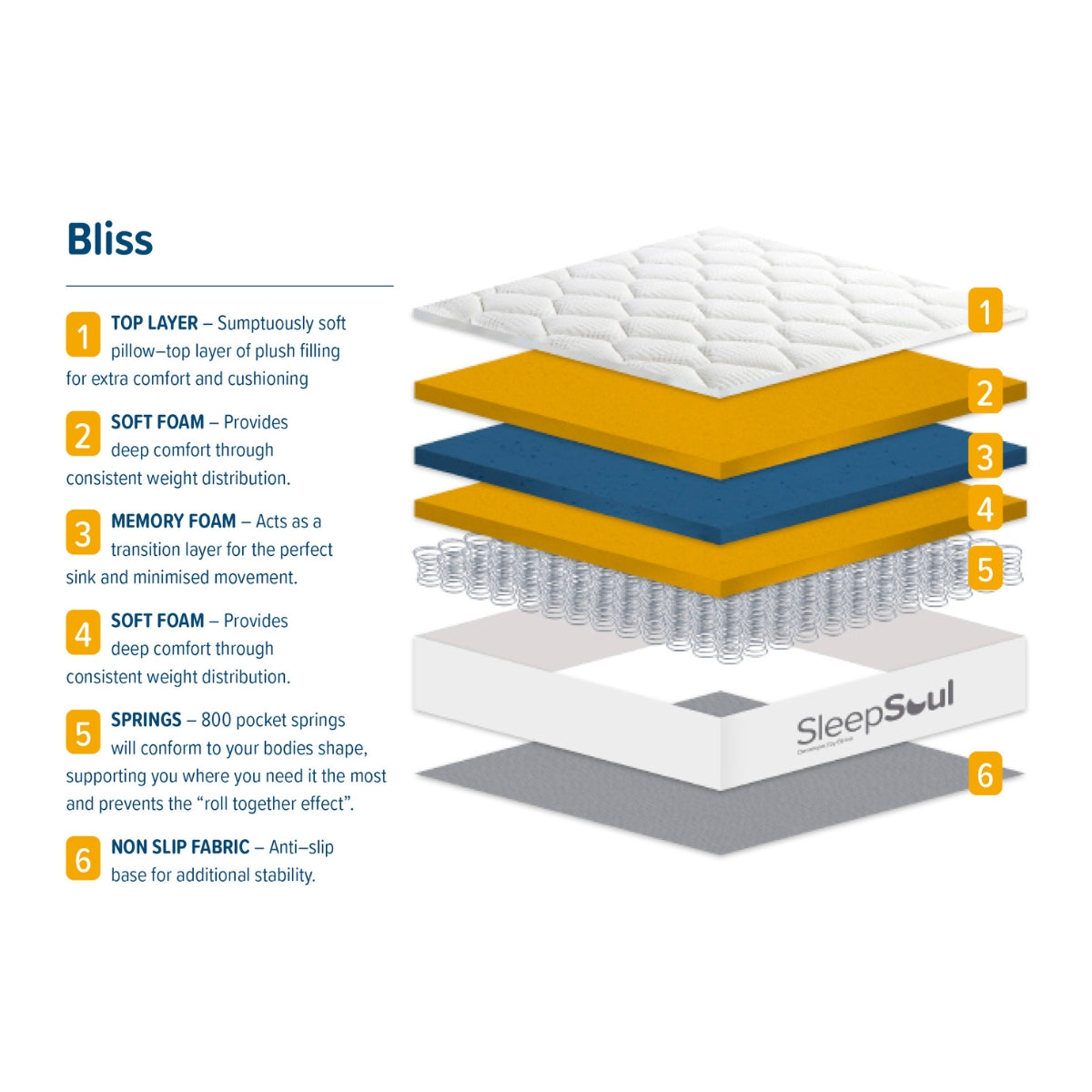 SleepSoul Bliss Double Memory Foam Mattress 135cm